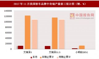 2017年11月我国轿车品牌中奇瑞产量信息统计分析