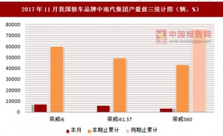 2017年11月我国轿车品牌中南汽集团产量信息统计分析