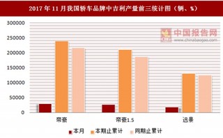 2017年11月我国轿车品牌中吉利产量信息统计分析