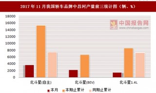 2017年11月我国轿车品牌中昌河产量信息统计分析