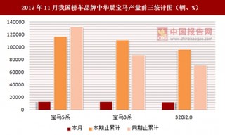 2017年11月我国轿车品牌中华晨宝马产量信息统计分析