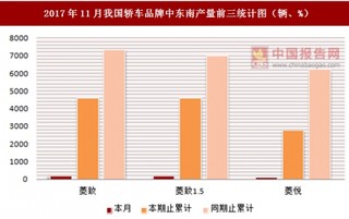 2017年11月我国轿车品牌中东南产量信息统计分析