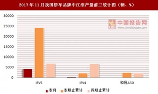 2017年11月我国轿车品牌中江淮产量信息统计分析