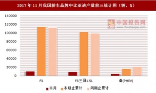 2017年11月我国轿车品牌中比亚迪产量信息统计分析