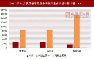 2017年11月我国轿车品牌中华泰产量信息统计分析