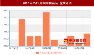 2017年2-11月我國中成藥產(chǎn)量325.6萬噸，其中6月產(chǎn)量最高