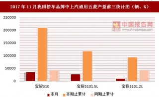 2017年11月我国轿车品牌中上汽通用五菱产量信息统计分析