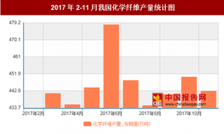 2017年2-11月我國化學(xué)纖維產(chǎn)量4543.4萬噸，其中6月產(chǎn)量最高