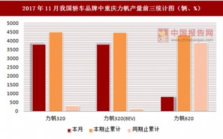 2017年11月我国轿车品牌中重庆力帆产量信息统计分析