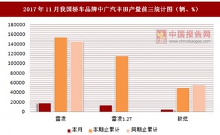 2017年11月我国轿车品牌中广汽丰田产量信息统计分析