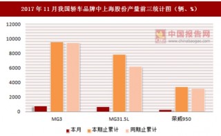 2017年11月我国轿车品牌中上海股份产量信息统计分析