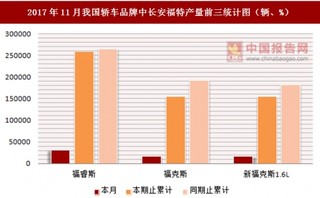 2017年11月我国轿车品牌中长安福特产量信息统计分析