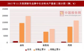 2017年11月我国轿车品牌中长安铃木产量信息统计分析