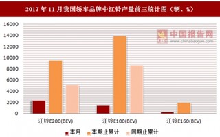 2017年11月我国轿车品牌中江铃产量信息统计分析