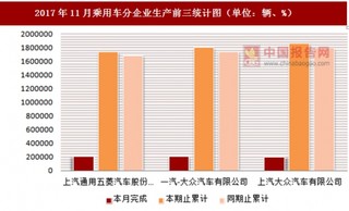 2017年11月乘用車分企業(yè)生產(chǎn)情況分析