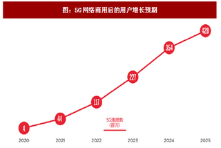 2018年我国5G（第五代通信技术）行业市场前景及商业模式分析（图）