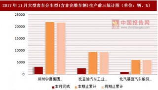 2017年11月大型客车分车型(含非完整车辆)生产情况分析