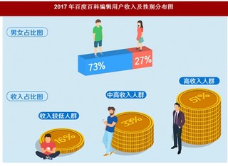 2017年百度百科编辑用户收入及性别分布图