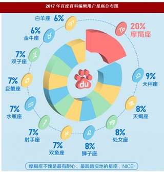 2017年百度百科编辑用户星座分布图