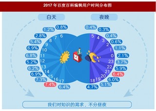 2017年百度百科编辑用户时间分布图