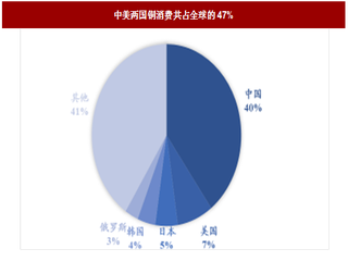 2018年我国铜行业消费规模、领域及预测分析（图）