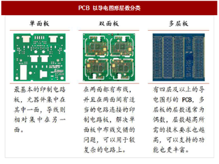 2018年我国PCB行业概括、产值产能及需求分析（图）