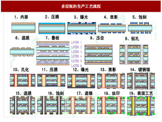 2018年我国PCB行业产工艺流程与成本构成分析（图）