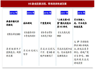 2018年我国H5游戏行业发展历程、现状及预测分析