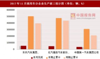 2017年11月商用車分企業(yè)生產(chǎn)情況分析