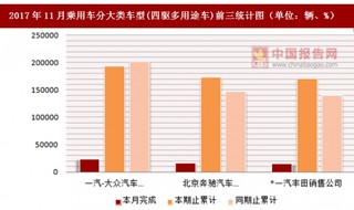 2017年11月乘用车分大类车型(四驱多用途车)生产情况分析