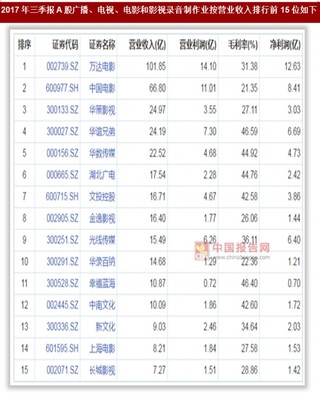 2017年A股广播电视电影行业23家企业总营业收入402.39亿