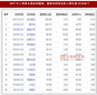 2017A股纺织服装服饰36家企业总营业收入1000.36亿