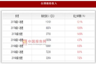 2017年1-3季度我国税收收入同期增长12.11%