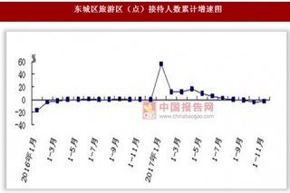 2017年1-11月北京市东城区旅游区（点）接待人数与营业收入情况