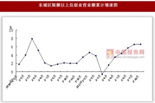 2017年1-10月北京市东城区限额以上住宿业与企业收入情况