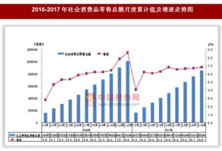 2017年1-10月北京市平谷区社会消费品零售总额85.1亿元