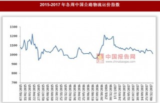 2017年12月25日～29日中国公路物流运价指数1012.35点