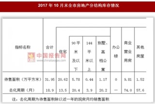 2017年1-10月陕西省安康市房地产去库存情况