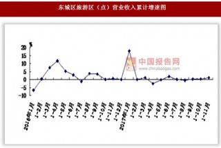 2017年1-11月北京市東城區(qū)18家A級(jí)及以上旅游區(qū)（點(diǎn)）和其他主要旅游區(qū)（點(diǎn)）同比增長(zhǎng)1.0%