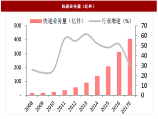 2018年我国快递行业增速及市场集中度分析（图）