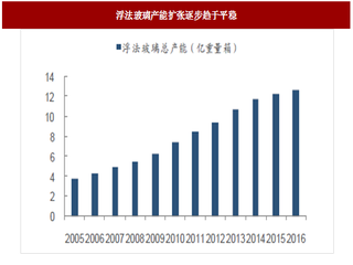 2018年我國(guó)玻璃行業(yè)相關(guān)環(huán)保政策及需求前景預(yù)測(cè)分析（圖）