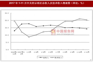 2017年1-11月北京市中关村运行与大中型重点企业研发支出情况