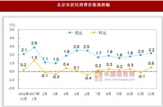 2017年12月份北京市居民消费价格总水平同比上涨2.2%