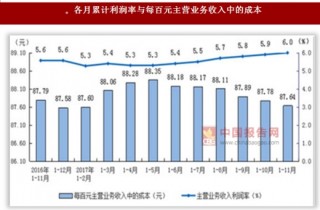 2017年1-11月河北省制造业实现利润同比增长20.7%