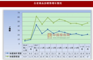 2017年1-11月陕西省商品房待售面积增长与开发资金情况