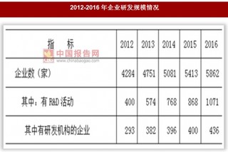 2012-2016年陕西省研发企业、人员及高新技术产业发展情况