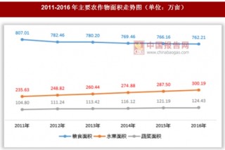 2011-2016年陕西省渭南市农作物面积与产量情况