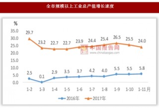 2017年1-11月陕西省渭南市经济运行情况