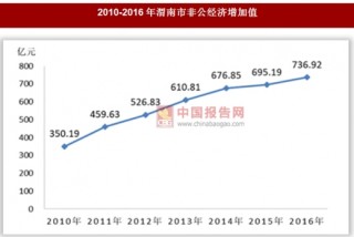 2016年陕西省渭南市非公有制经济增加值实现736.92亿元