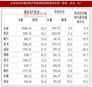 2017年陕西省各市民间投资对比分析情况